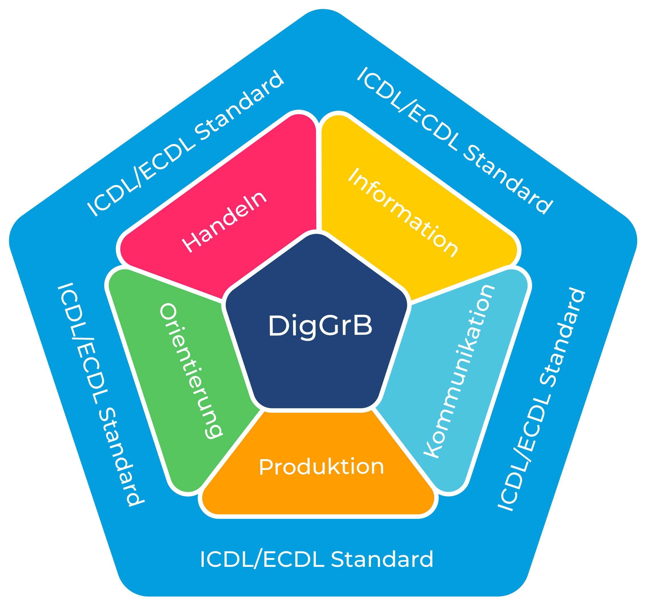 Grafik: Die Bereiche der Digitalen Grundbildung und ICDL 